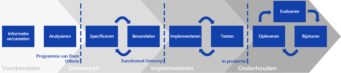 ontwikkelproces