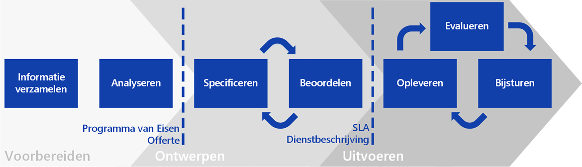 beheerproces beheerproces